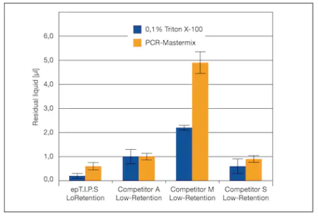 epT.I.P.S.® LoRetention