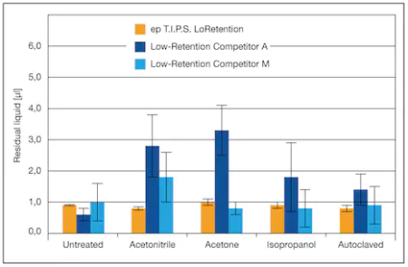 epT.I.P.S.® LoRetention
